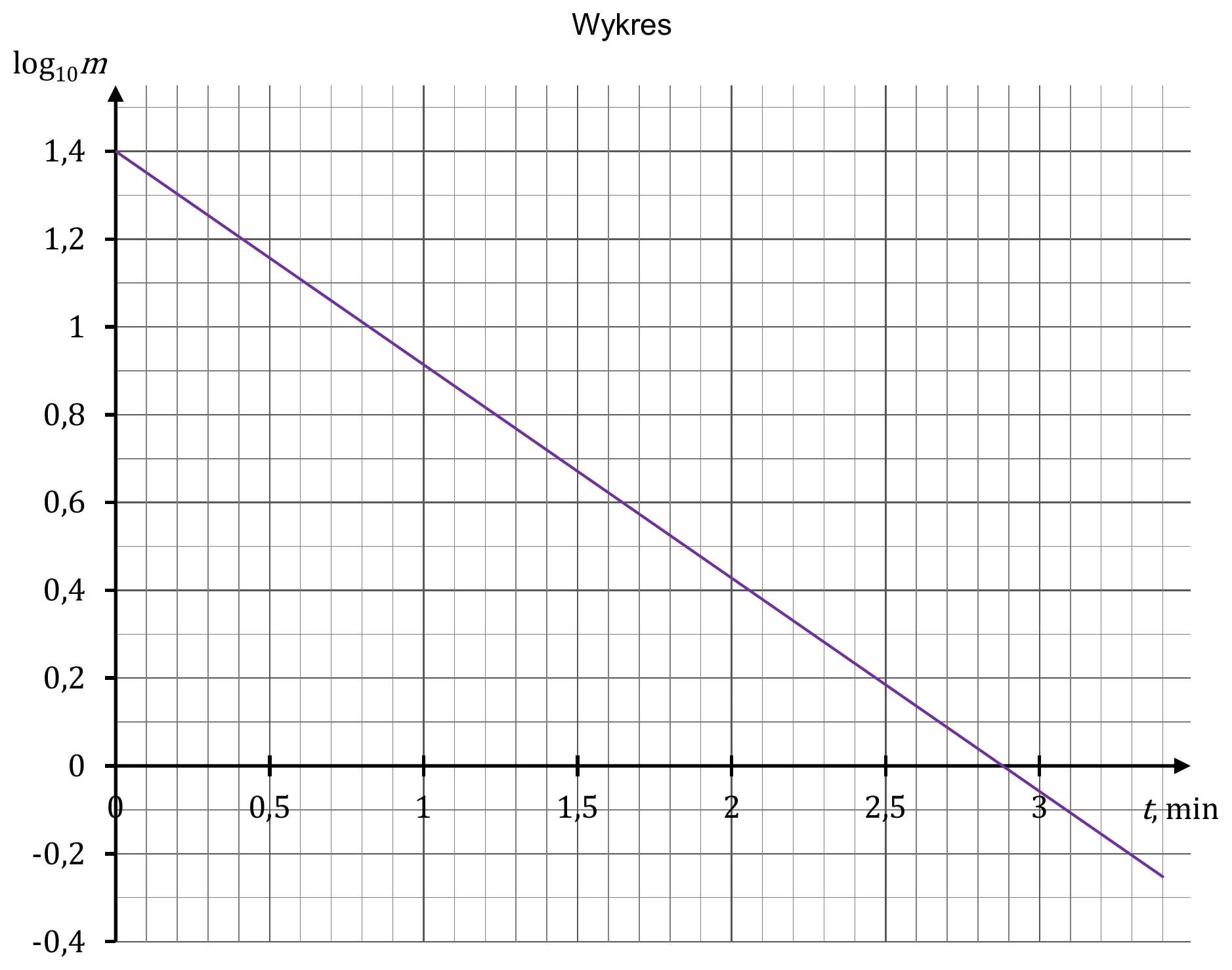 Wykres log10 m od czasu t