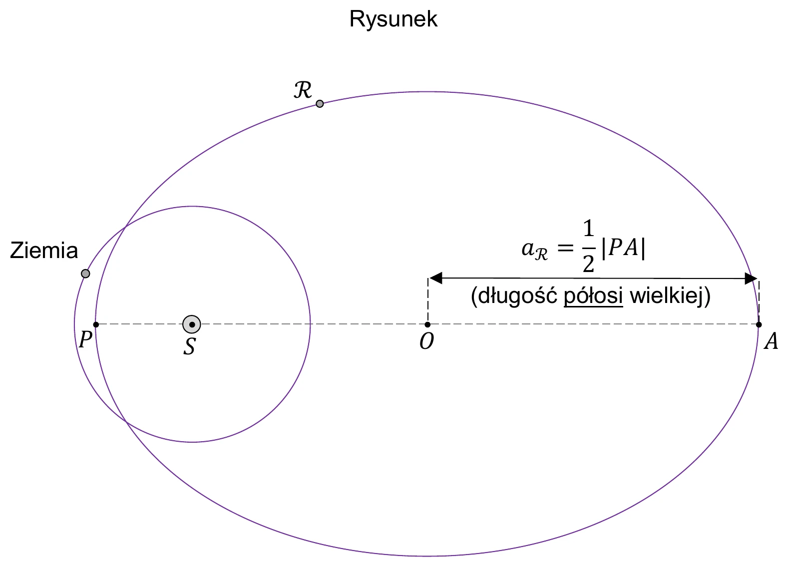 schemat orbit planetoidy R i Ziemi