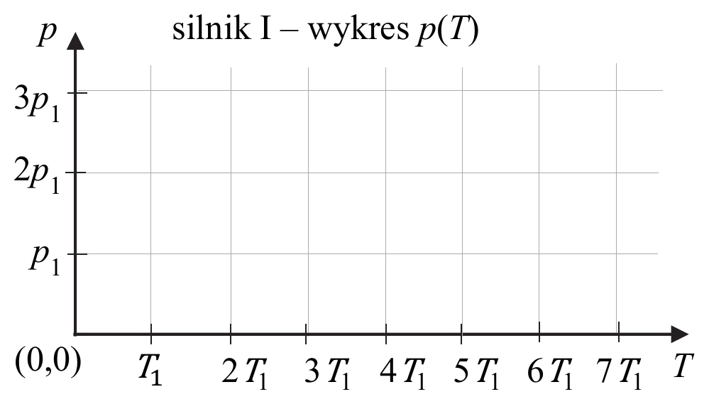 wykres p(T)