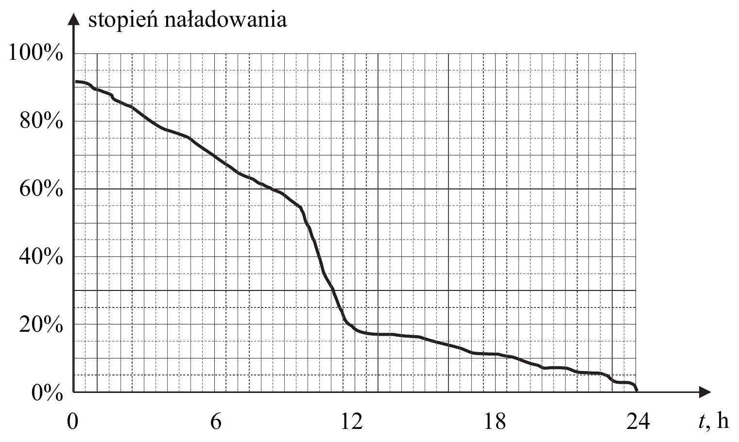 wykres_naladowania