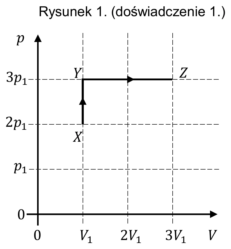 Rysunek 1. (doświadczenie 1.)