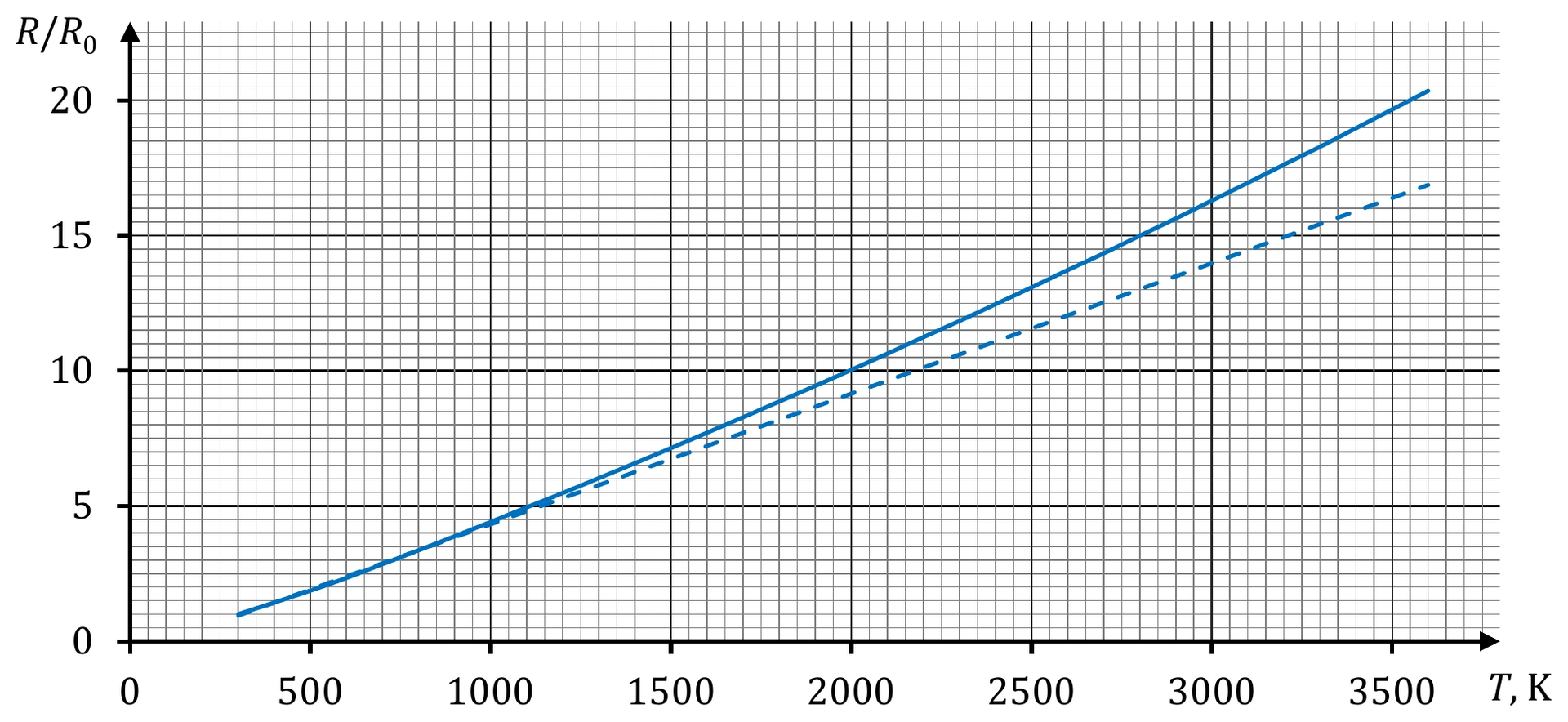 wykres zaleznosci R/R0 od temperatury T