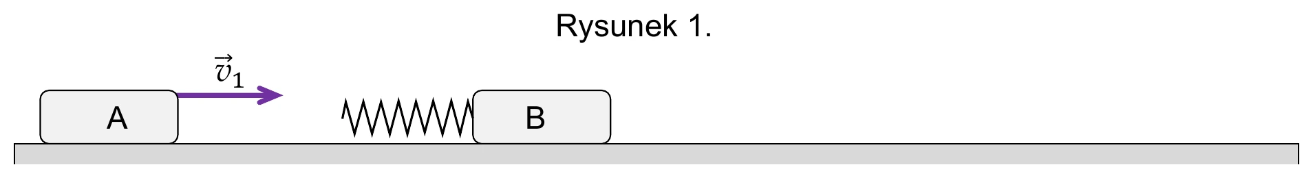Rysunek 1 przedstawiający klocek A, sprężynę i klocek B, z klockiem A zbliżającym się do sprężyny z prędkością v1