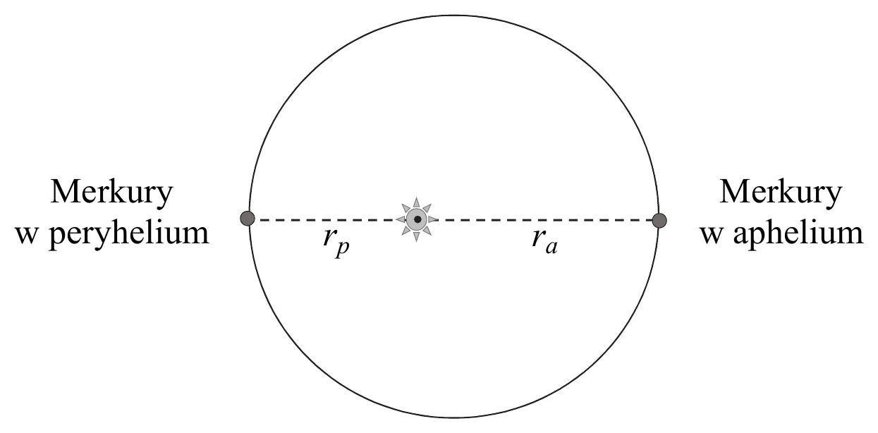 Merkury w peryhelium i aphelium