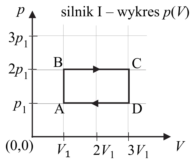 wykres p(V)