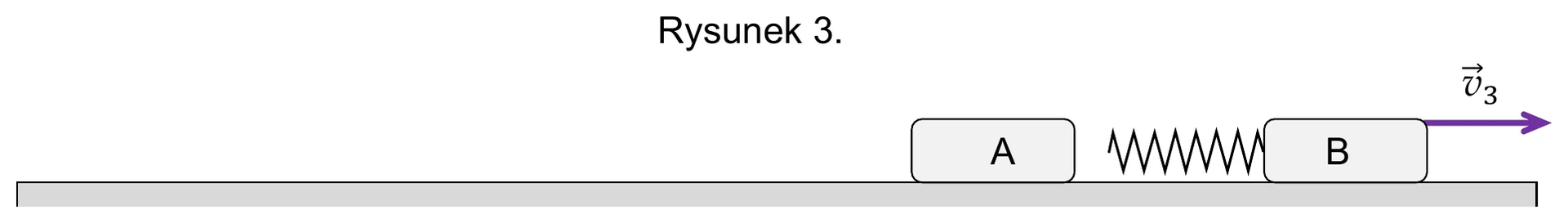 Rysunek 3 przedstawiający klocki A i B po rozprężeniu sprężyny, z klockiem B poruszającym się z prędkością v3