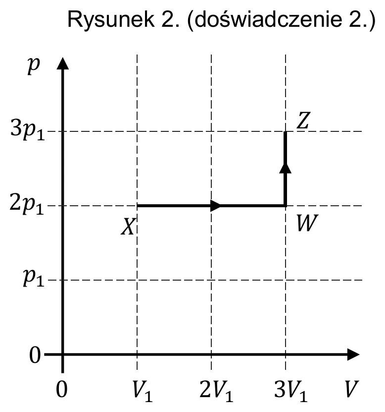 Rysunek 2. (doświadczenie 2.)
