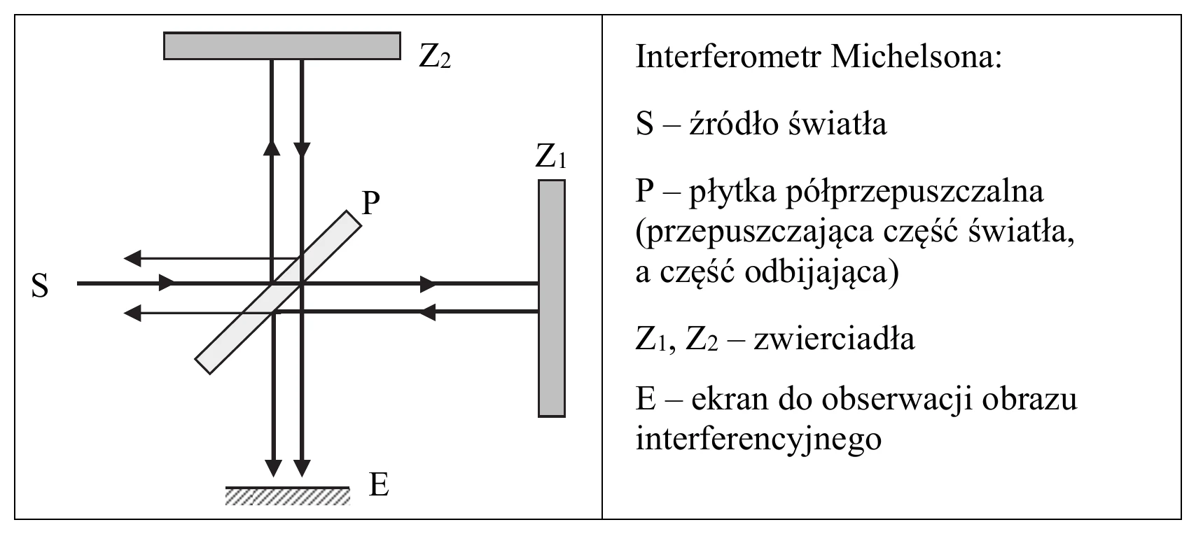 schemat interferometru