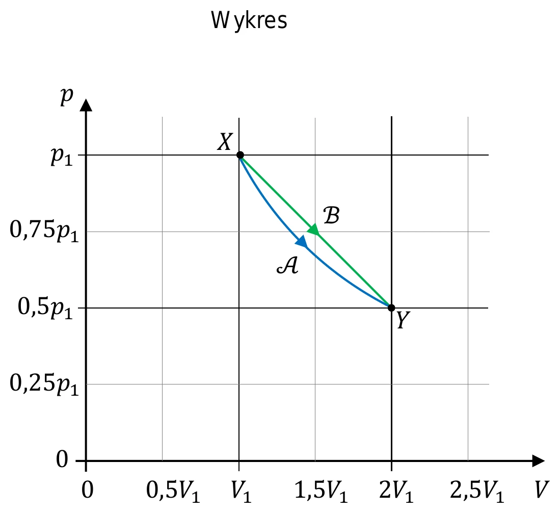 wykres