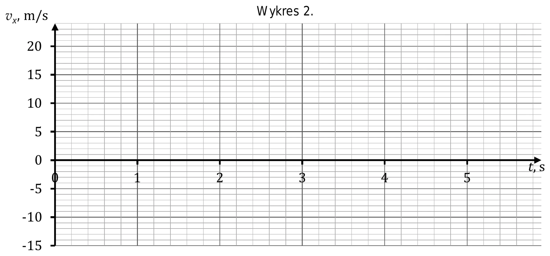Wykres zaleznosci vx od czasu t