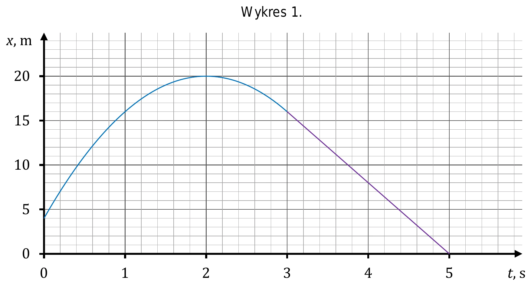 Wykres 1