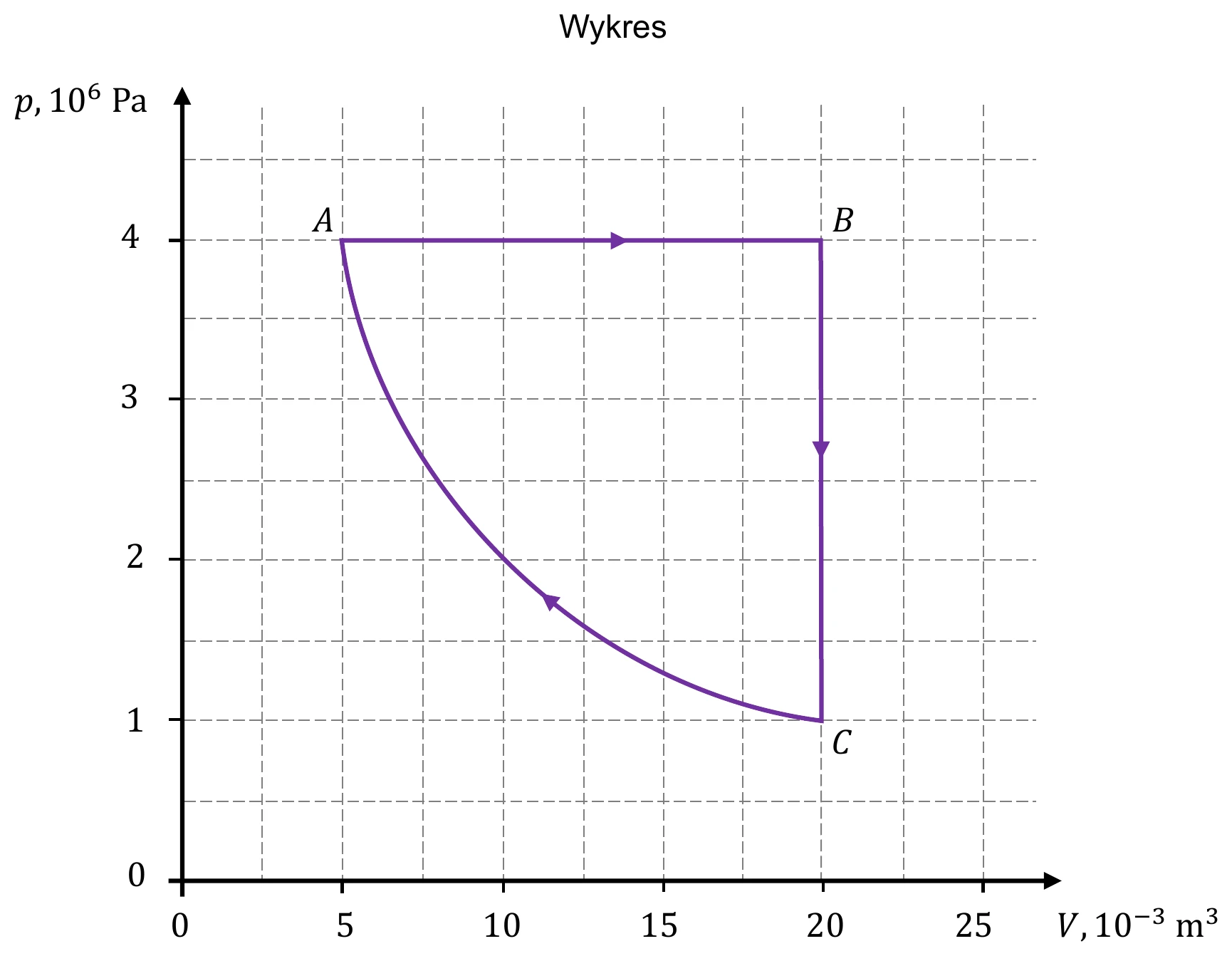wykres p(V)