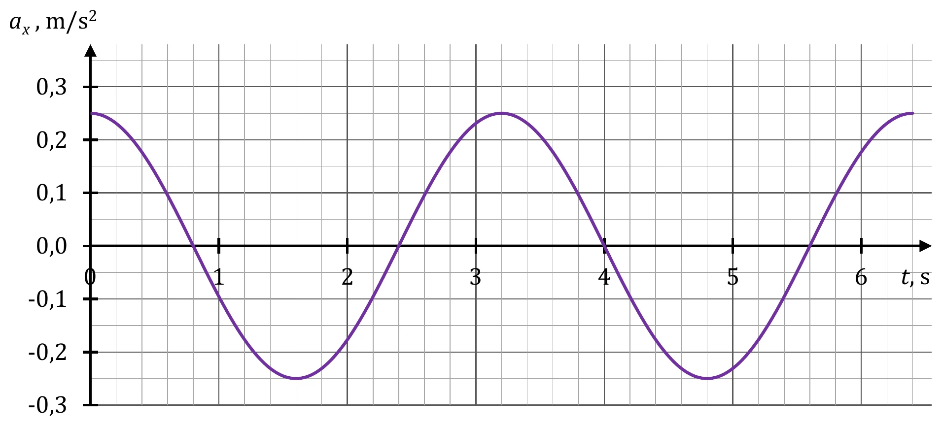 ax, m/s²