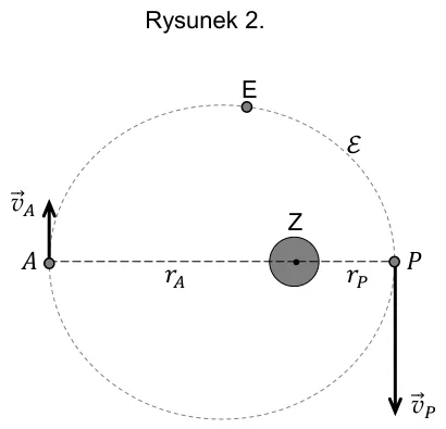 Rysunek orbity eliptycznej