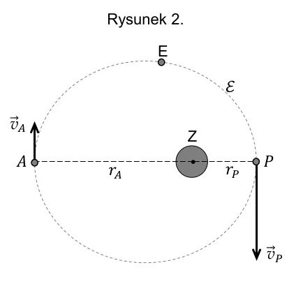 Rysunek 2 przedstawiający orbitę eliptyczną satelity E wokół Ziemi