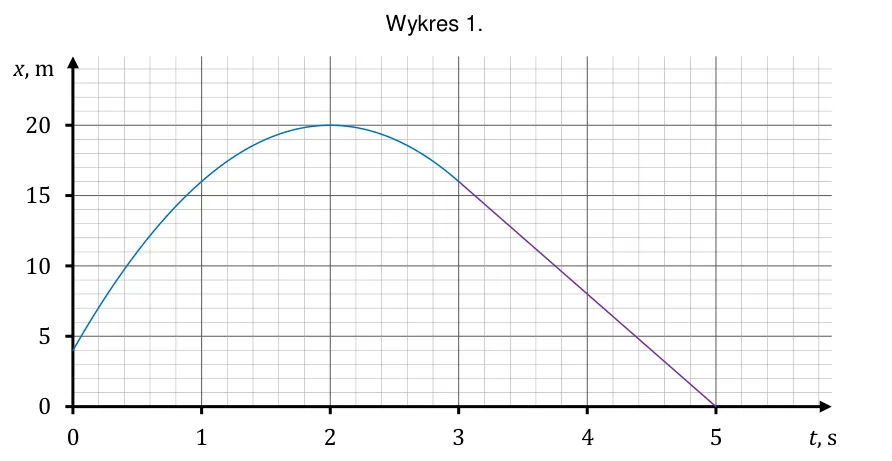 Wykres 1