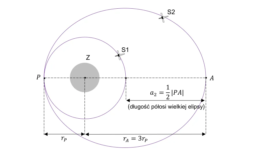 Schemat orbit