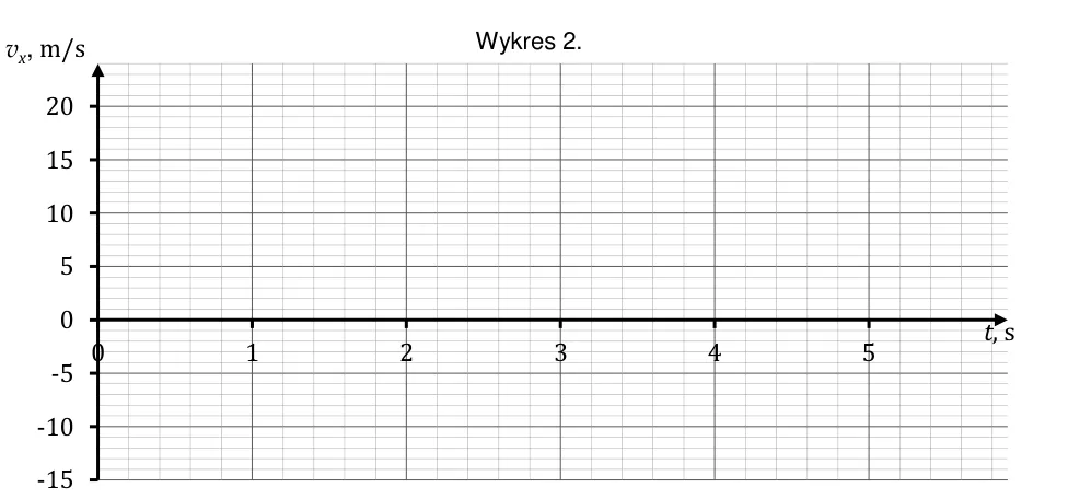 Wykres 2 pusty